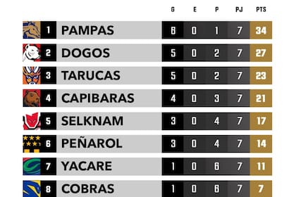 Así quedó la tabla de posiciones del Súper Rugby Américas, tras la fecha 7