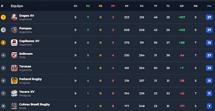 La tabla de posiciones del Súper Rugby Américas