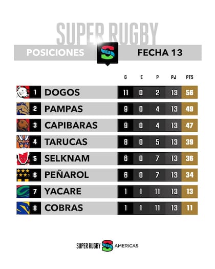 La tabla de posiciones del super Rugby Américas