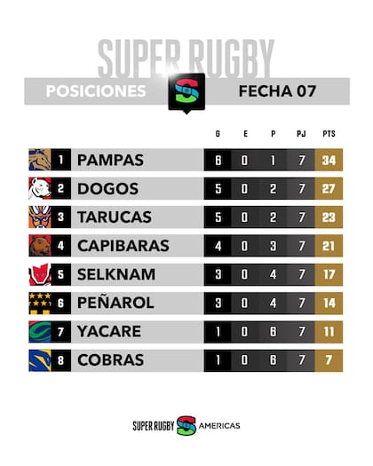 La tabla de posiciones del Super Rugby Américas