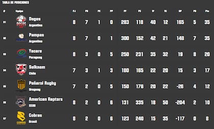 La tabla de posiciones del Super Rugby Américas, tras la novena fecha