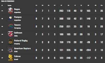 La tabla de posiciones del Super Rugby Américas, tras la novena fecha