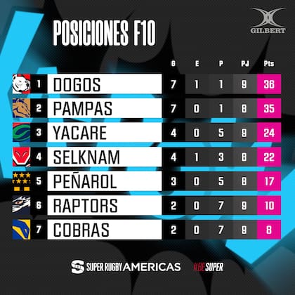 La tabla de posiciones del Super Rugby Américas, con Dogos XV en la cima