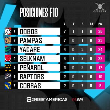 La tabla de posiciones del Super Rugby Américas, con Dogos XV en la cima