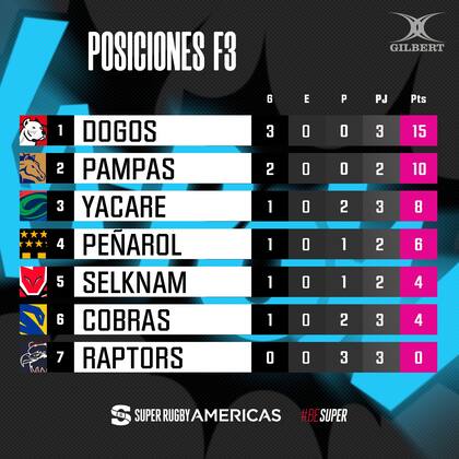 La tabla de posiciones del Super Rugby Américas, con Dogos XV en la cima