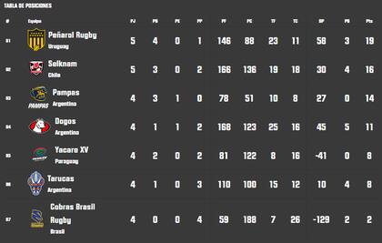 La tabla de posiciones del Súper Rugby Américas, tras la quinta fecha