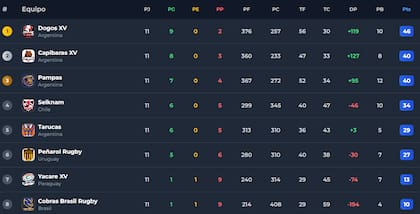 La tabla de posiciones del Súper Rugby Américas 2026