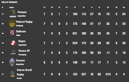 La tabla de posiciones del Súper Rugby Américas 2025, tras la octava fecha