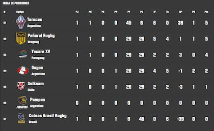 La tabla de posiciones del Super Rugby Américas, tras la primera fecha
