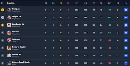 La tabla de posiciones del Super Rugby Américas, tras la octava fecha