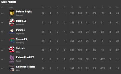 La tabla de posiciones del super Rugby Américas, a dos fechas del final de la etapa regular