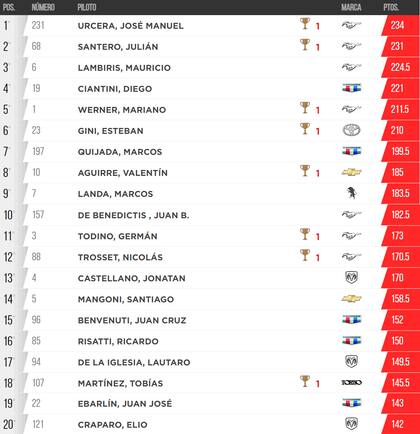 La tabla de posiciones del TC, con José Manuel Urcera en la cima
