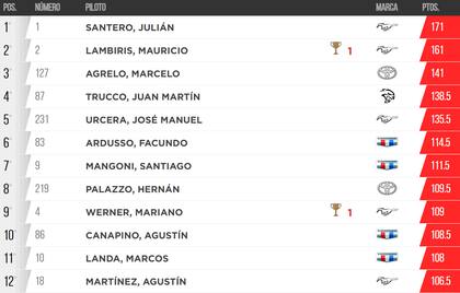 La tabla de posiciones del TC, con Julián Santero en lo más alto de la tabla de posiciones
