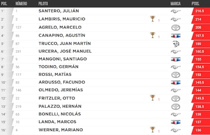 La tabla de posiciones del TC, tras la carrera de Concepción del Uruguay