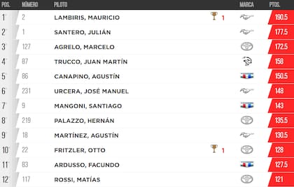 La tabla de posiciones del TC, tras la carrera en Posadas