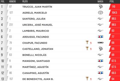 La tabla de posiciones del TC, tras la cuarta fecha en Toay