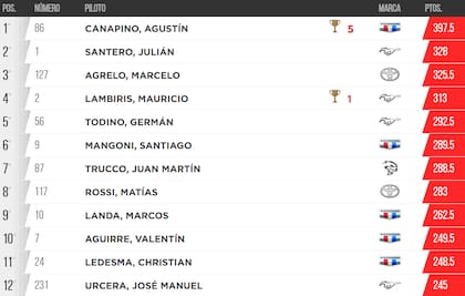 La tabla de posiciones del TC, tras la final de Paraná