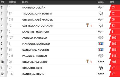 La tabla de posiciones del TC, tras la segunda fecha en El Calafate