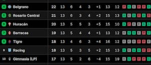 Así quedaron las tablas de posiciones del Torneo Apertura 2026, tras la fecha 14