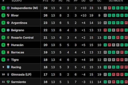 Así quedaron las tablas de posiciones del Torneo Apertura 2026, tras la fecha 14