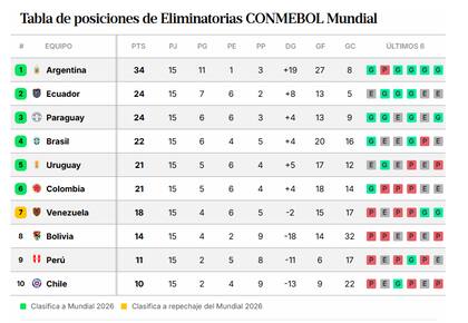 La tabla de posiciones en la previa de la fecha 16 de las Eliminatorias 2026