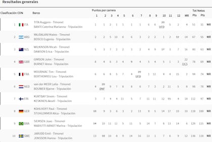 La tabla de posiciones final de la clase Nacra 17 de vela de París 2024, con la Argentina