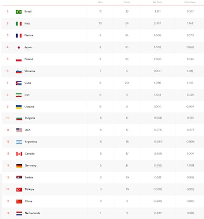La tabla de posiciones la VNL, concluida la primera etapa