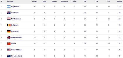 La tabla de posiciones parcial de la FIH Pro League femenina 2023; las Leonas están punteras