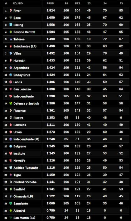 La tabla de promedios 2025