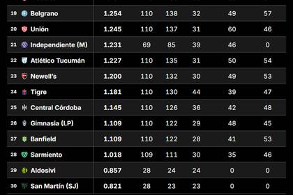 La tabla de promedios, cuando faltan 4 fechas para el final de la etapa inicial del Clausura