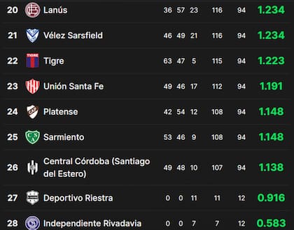 La tabla de promedios de la Liga Profesional 2024, con Independiente de Rivadavia en el fondo