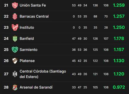 La tabla de promedios del fútbol argentino, mientras se juega la segunda fecha de la Copa de la Liga