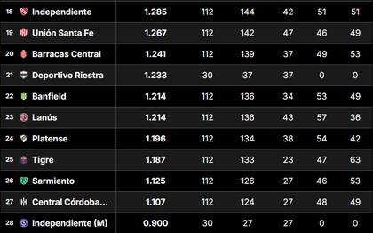 La tabla de promedios del fútbol argentino, tras la fecha 16 de la Liga Profesional
