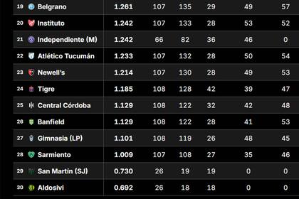 La tabla de promedios, después de la fecha 10 y cuando restan seis jornadas