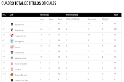 La tabla de títulos de la RHF (revisionismo histórico del fútbol)