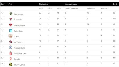 La tabla de títulos del fútbol argentino