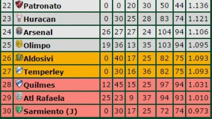 La tabla del descenso