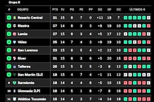 Así están las tablas: los que ya entraron en la Copa 2026, los playoffs y qué necesita River