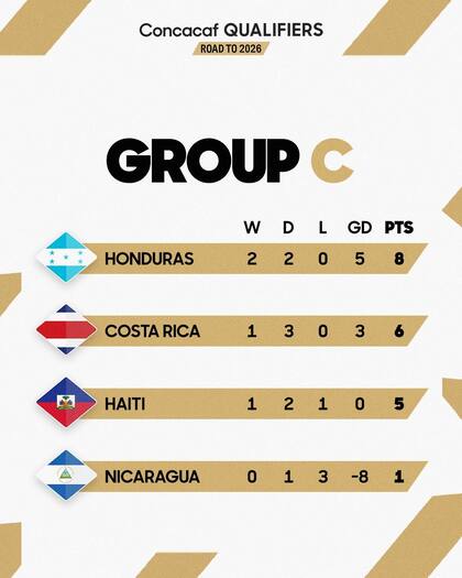 La tabla del grupo C de las eliminatorias a falta de dos fechas para el final