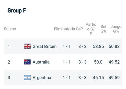 La tabla del grupo de Argentina en la United Cup de tenis