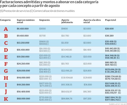 La tabla del monotributo vigente desde agosto y válida para septiembre