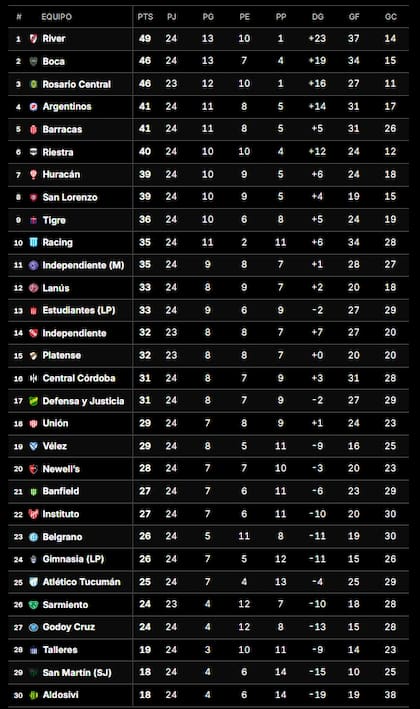 La tabla general de la temporada 2025