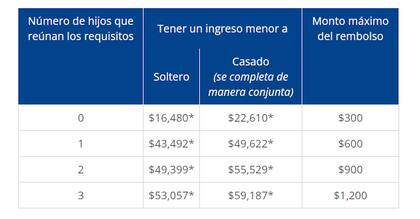 La tabla muestra los rangos de ingresos y montos máximos del pago del WFTC de Washington