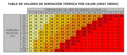La tabla para estimar la sensación térmica por calor que utiliza la Agencia Estatal de Meteorología de España (AEMET)