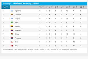 La tabla parcial de las eliminatorias