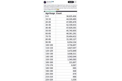 La tabla que publicó Elon Musk en sus redes sociales