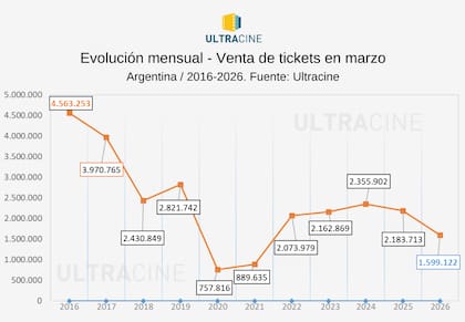 La taquilla de marzo fue la tercera más baja de los últimos 30 años