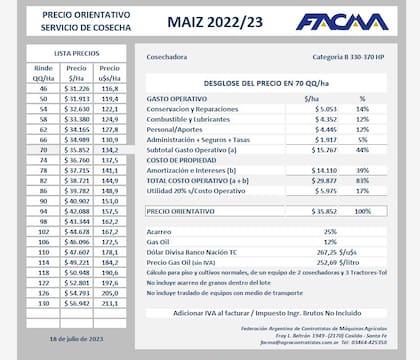 La tarifa para la cosecha de maíz ya dolarizada