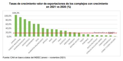 La tasa de crecimiento de los complejos exportadores del agro