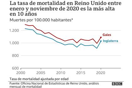 La tasa de mortalidad de Reino Unido en comparación con Gales
